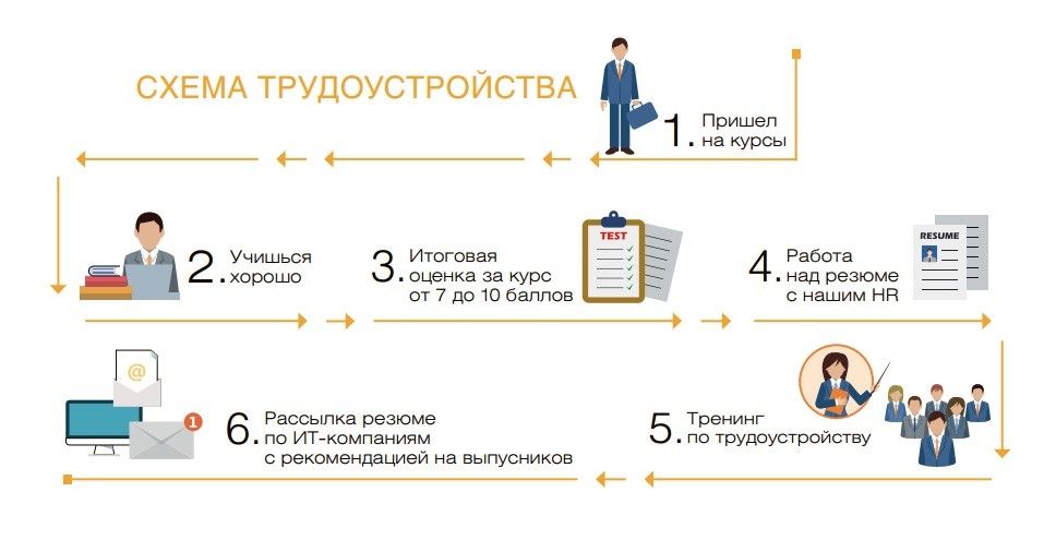 Работа без трудоустройства. Трудоустройство схема. Процесс трудоустройства. Этапы трудоустройства на работу. Схема процесса трудоустройства.