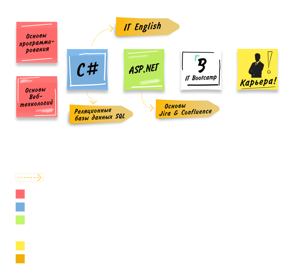 Разработка ПО на ASP.NET